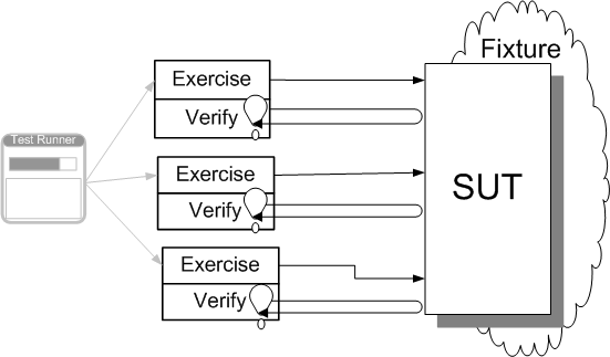 Chained Tests at XUnitPatterns.com