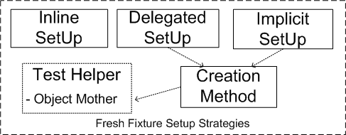 Fresh Fixture Setup at XUnitPatterns.com