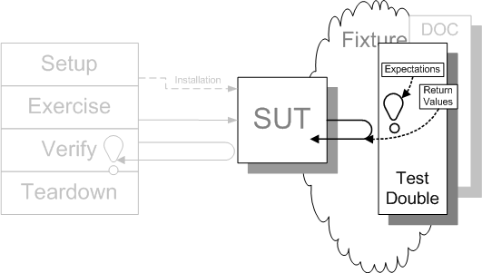 Hard-Coded Test Double at XUnitPatterns.com