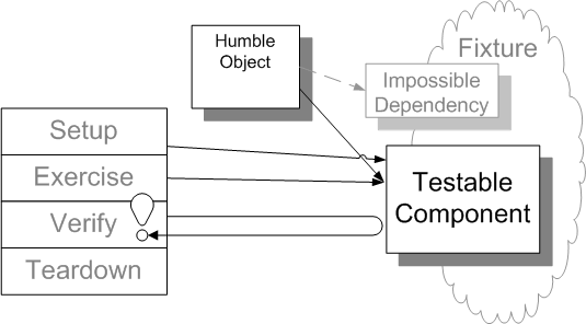 Humble Object Pattern