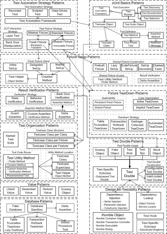 index at XUnitPatterns.com