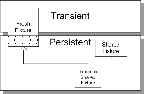 Persistent Fixture Management at XUnitPatterns.com
