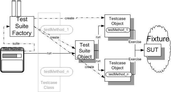 Sketch Runtime Test Structure embedded from Runtime Test Structure.gif