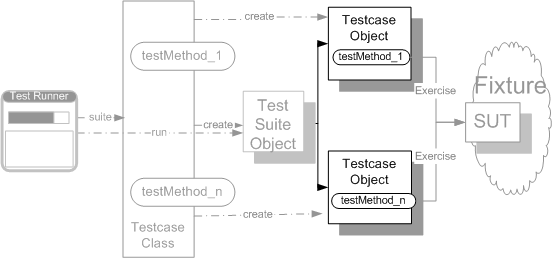 Testcase Object at XUnitPatterns.com